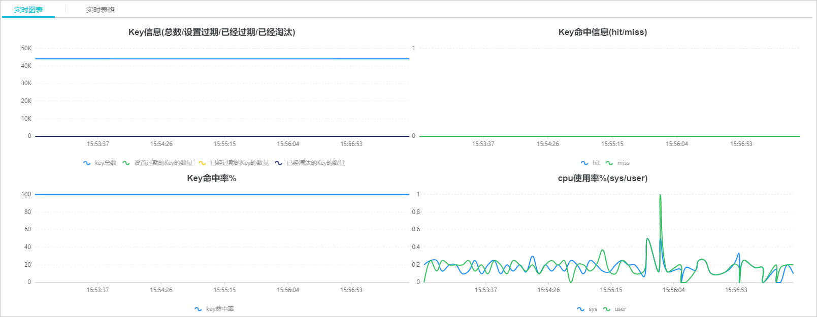 redis-clouddba-即時趨勢-即時圖表