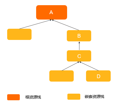 嵌套資源棧