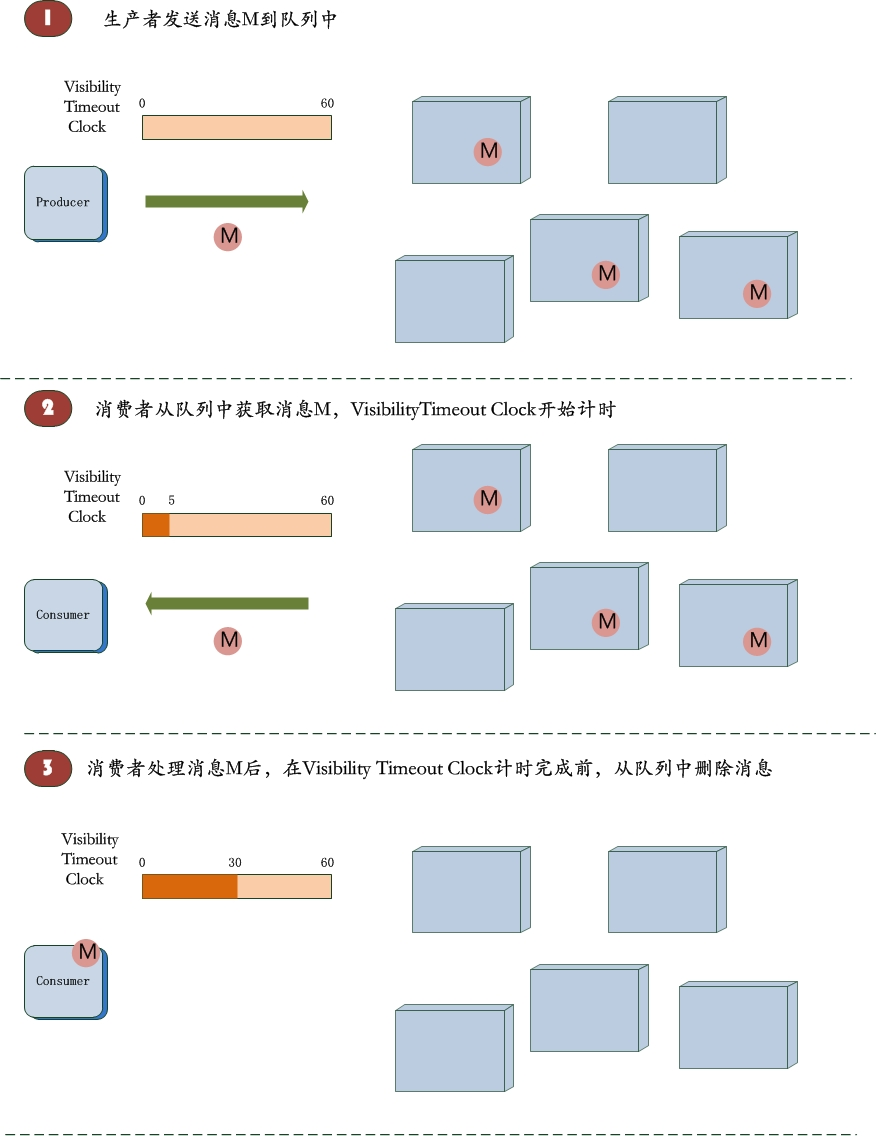 訊息生命週期