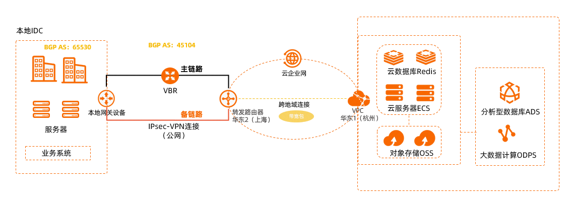 IPsec+物理專線主備鏈路上雲-綁定TR