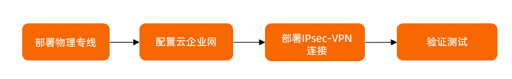 IPsec+物理專線主備上雲-綁定TR-配置流程