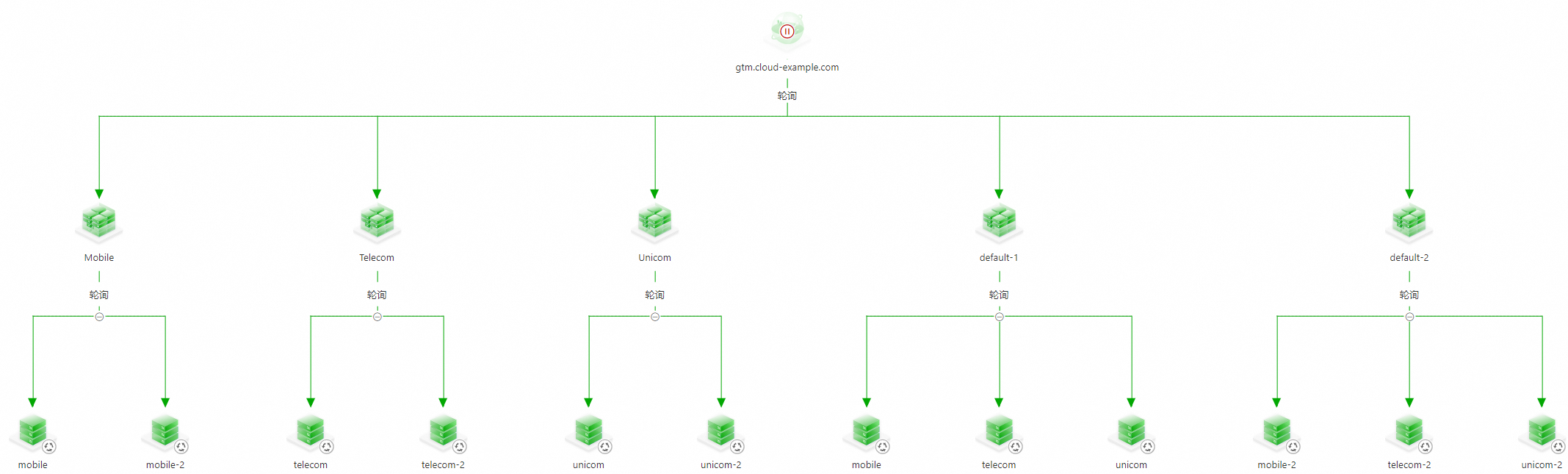 GTM如何?主/備資料中心情境分線路解析及故障切換 - Alibaba Cloud DNS - 阿里雲