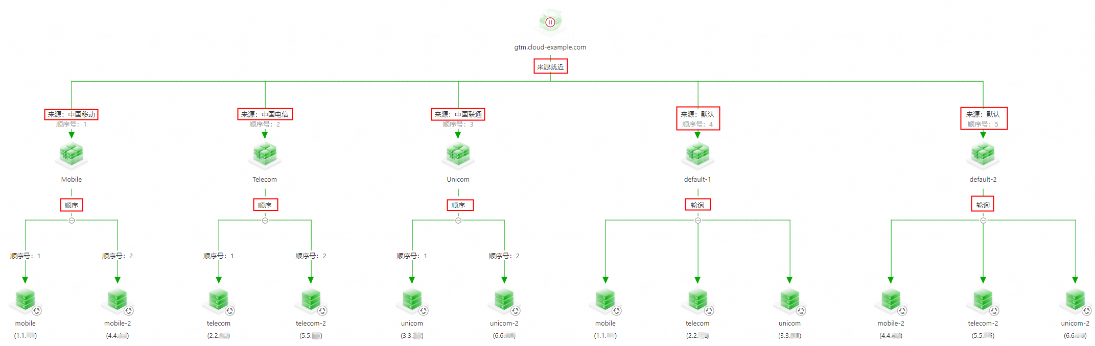 GTM如何?主/備資料中心情境分線路解析及故障切換 - Alibaba Cloud DNS - 阿里雲