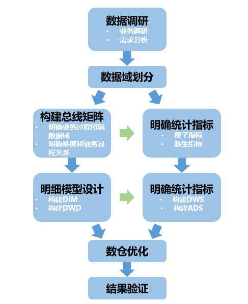數倉構建流程圖