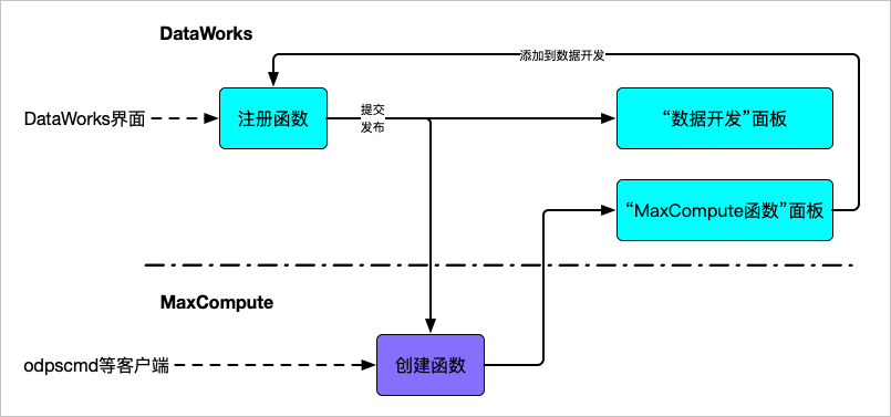 資料開發