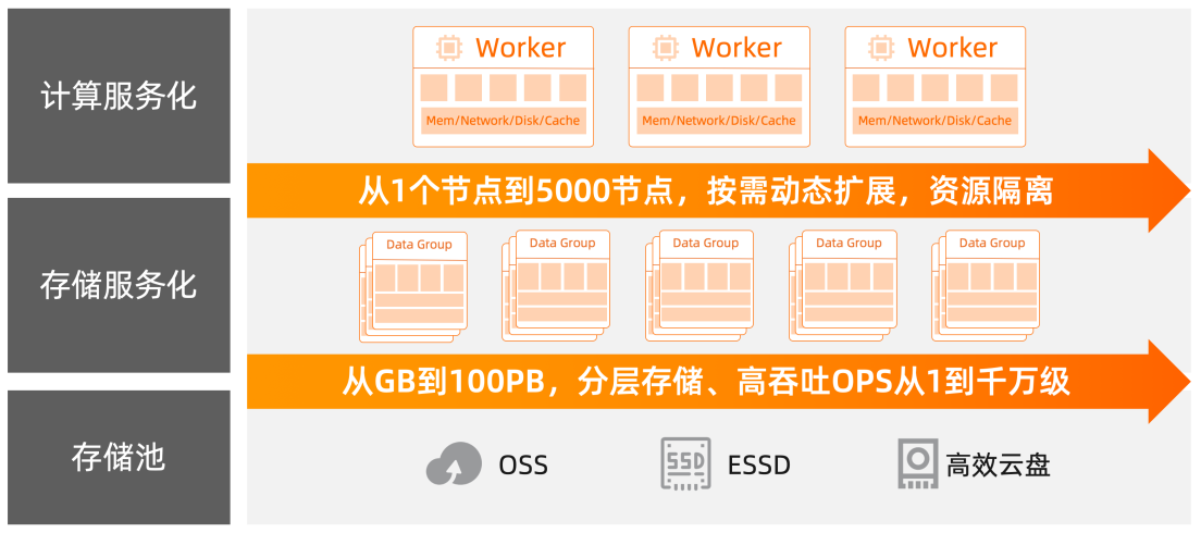 彈性計算層