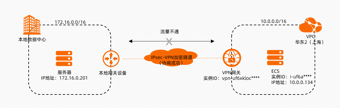 IDCtoVPC-情境樣本