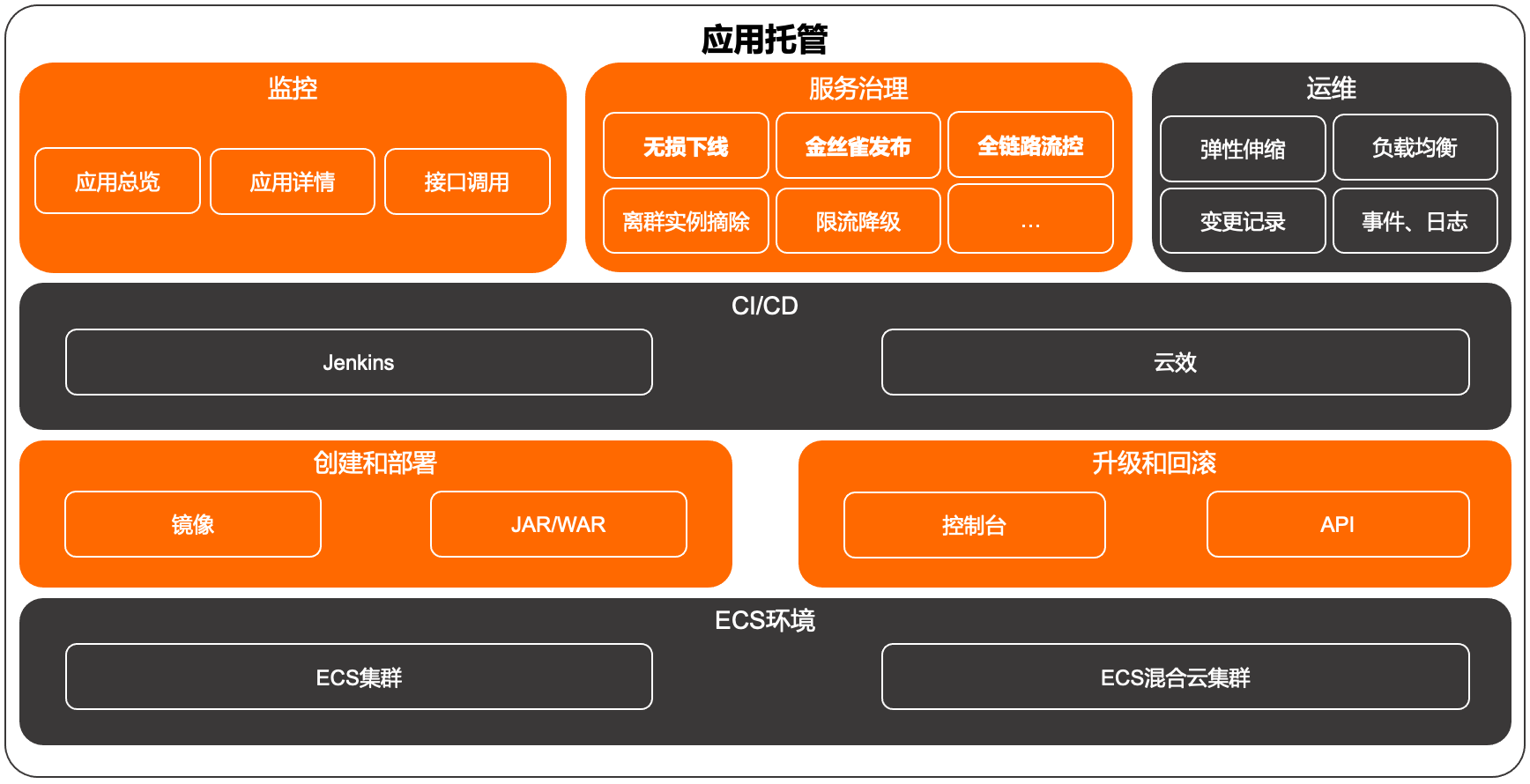 ECS應用託管功能總覽