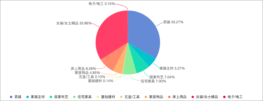 銷售佔比