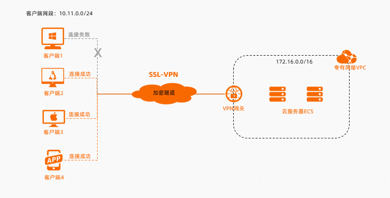 執行個體診斷-SSL-VPN