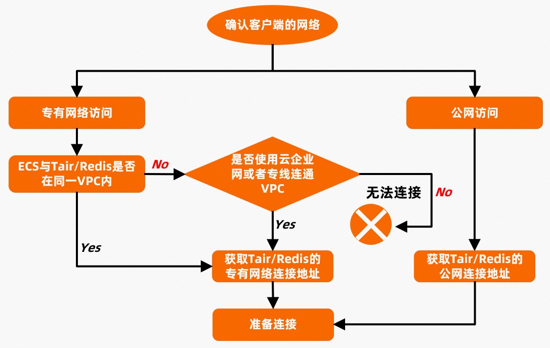 排查網路環境