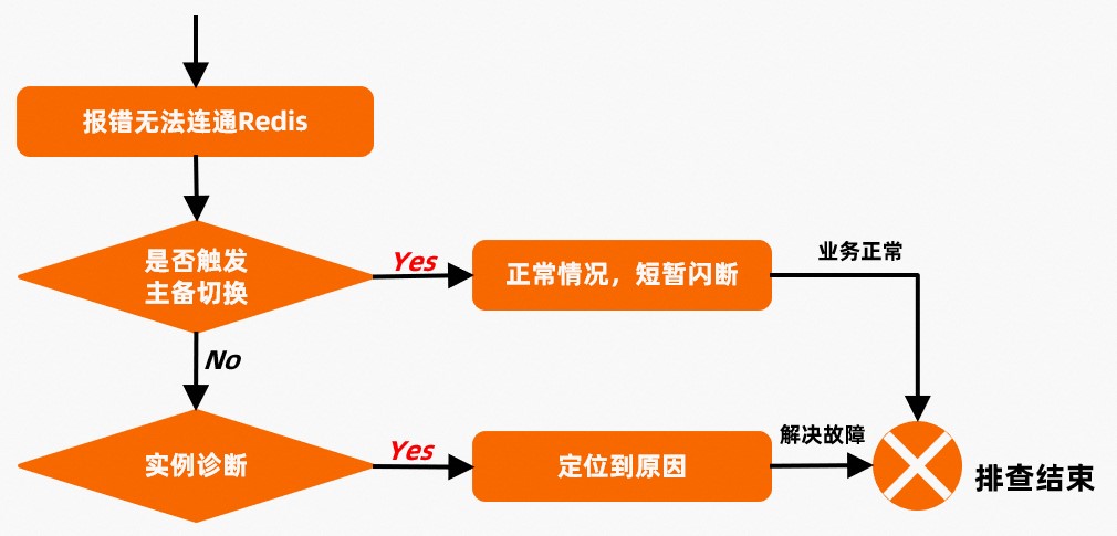 運行期間排查流程