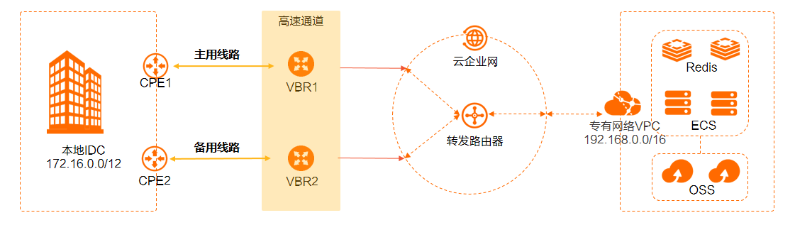 冗餘專線主備接入架構圖