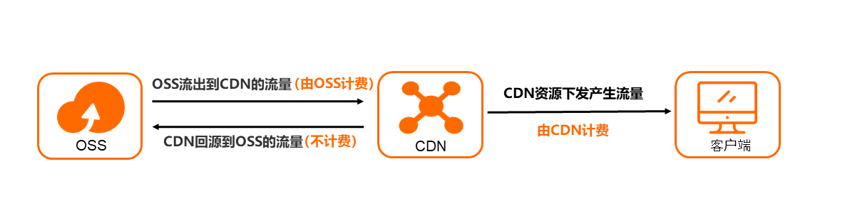 OSS計費