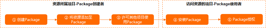 Package使用流程