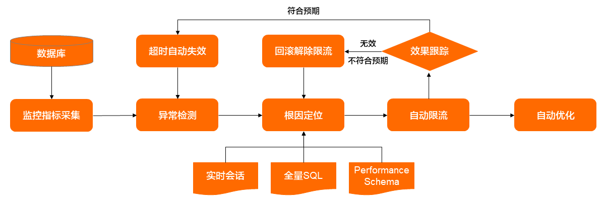 整體流程