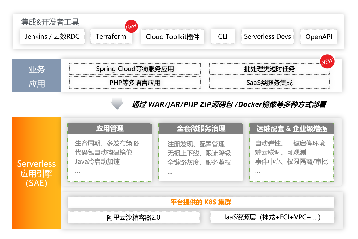 dg_sae_product_architecture_2022_05