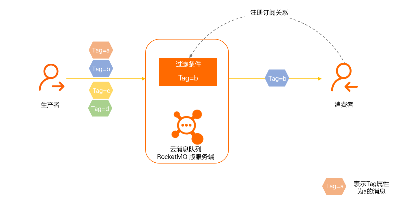 訊息過濾