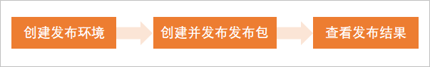 跨工作空間發布