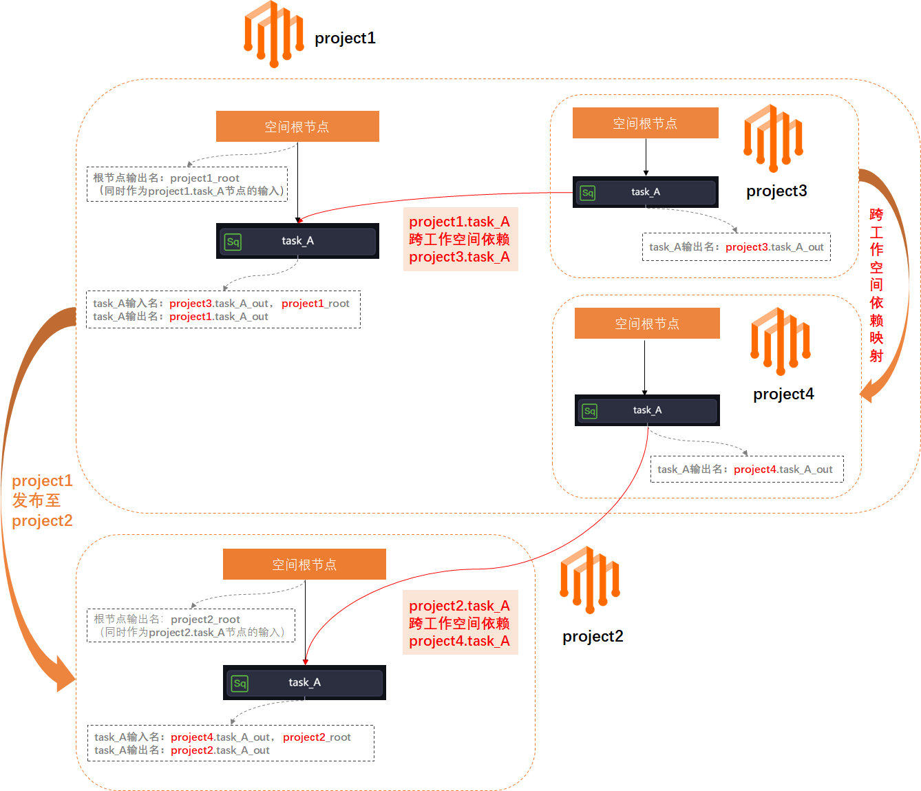 跨專案依賴未設定依賴映射