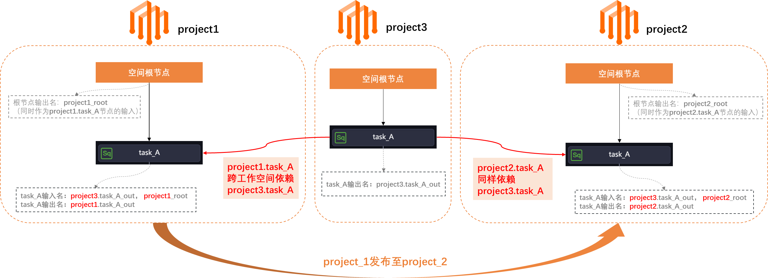 跨專案依賴設定了依賴映射