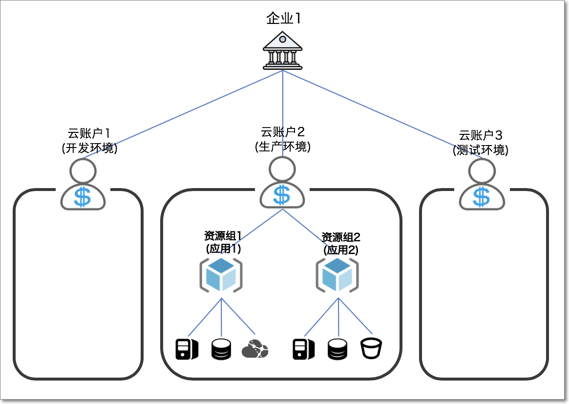 應用資源隔離模型