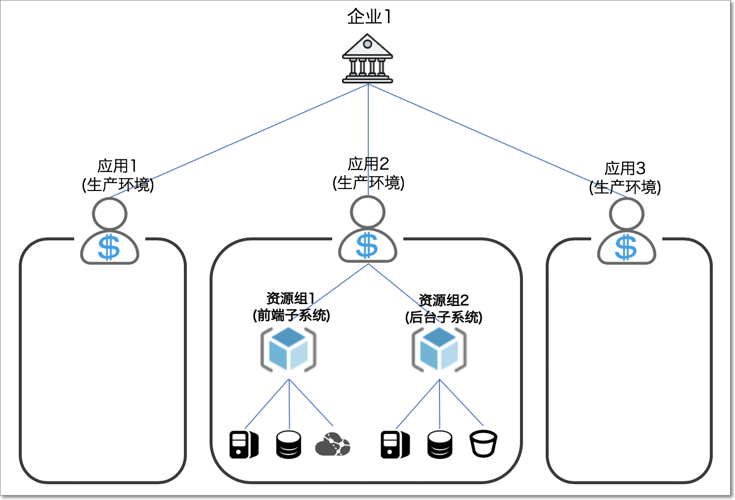 應用內不同模組間的資源隔離模型