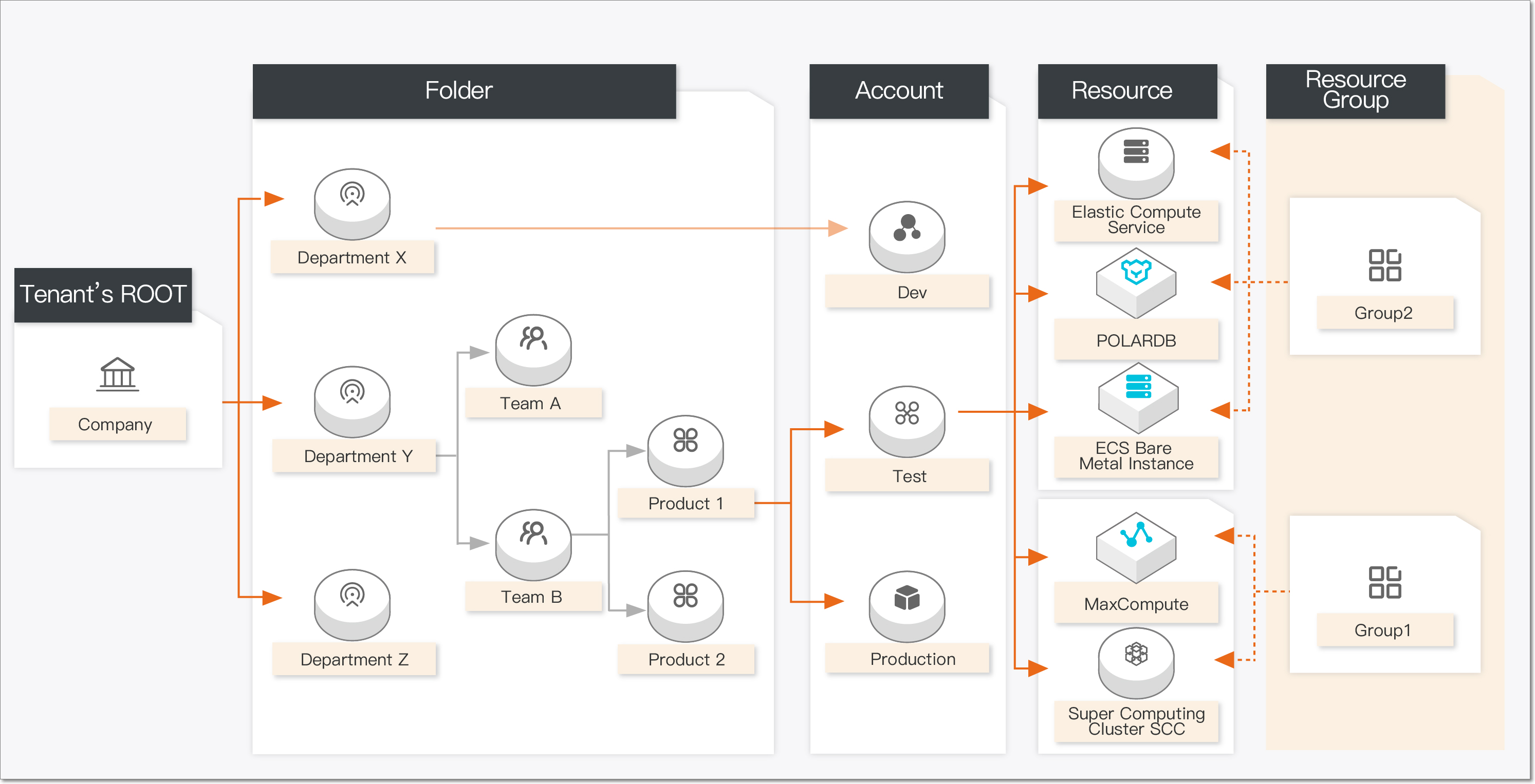 通過資來源目錄搭建企業資源組織關係