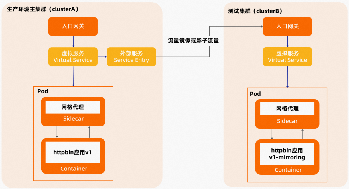 基於叢集內服務層使用流量鏡像