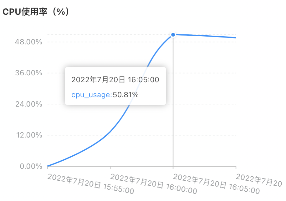 並發數為8的CPU使用率