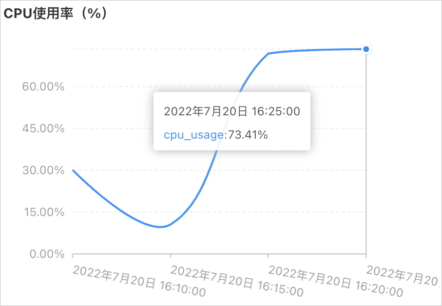 並發數為2000的CPU