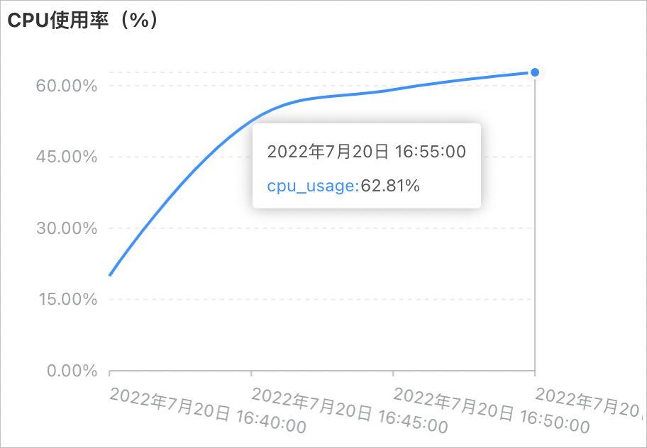 並發數10000的CPU使用率