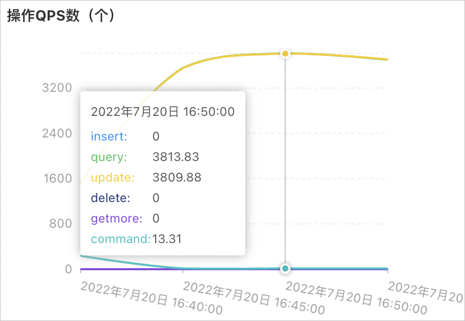 並發數10000的QPS