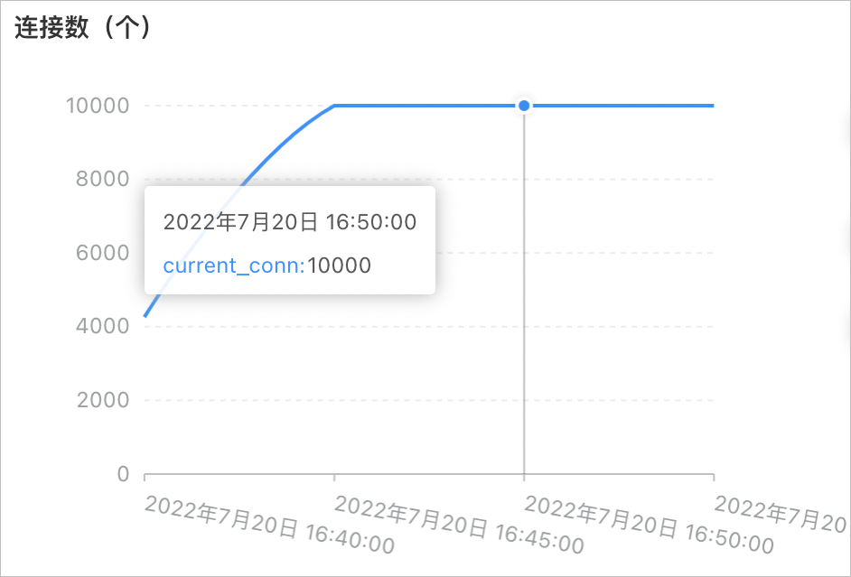 並發數為10000的串連數