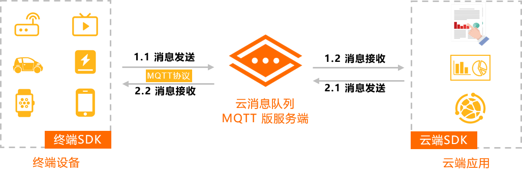 終端和雲端訊息收發