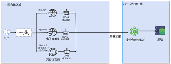 中國內地加速