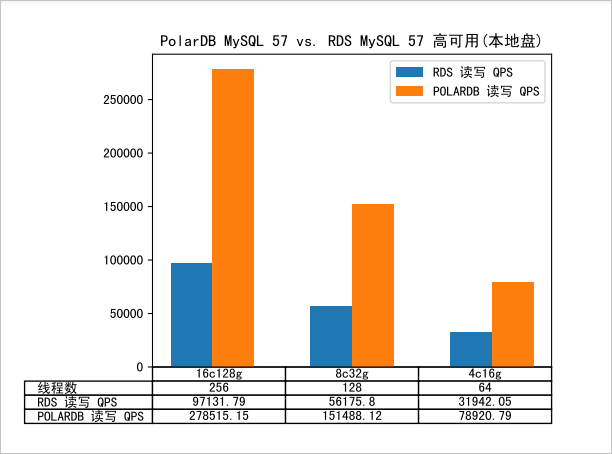 PolarDB MySQL 5.7 對比 RDS MySQL 5.7