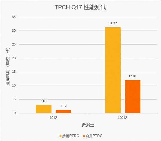 Partial Result Cache（PTRC） - PolarDB - 阿里雲