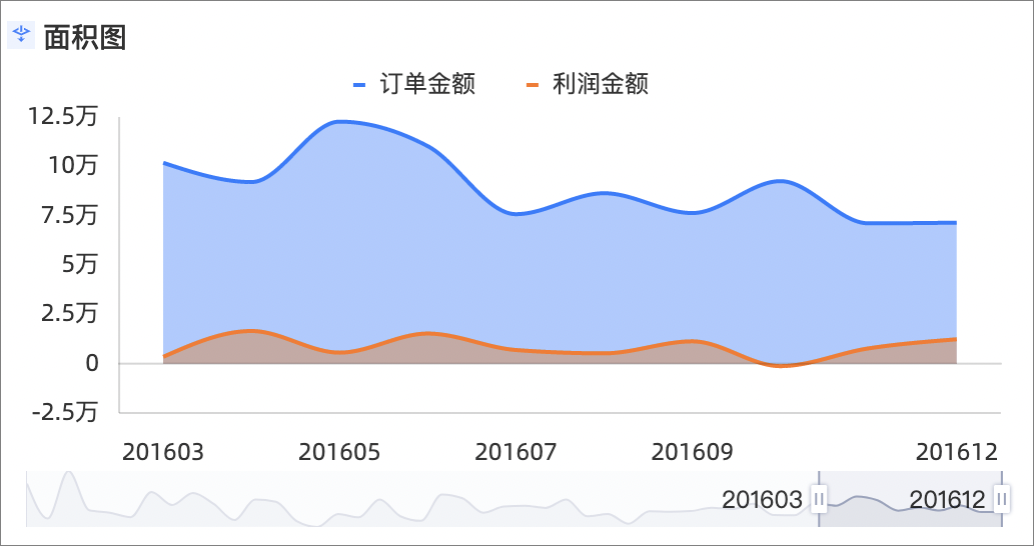 面積圖