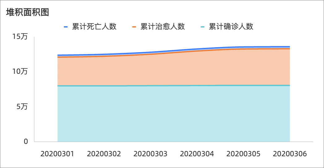 堆積面積圖