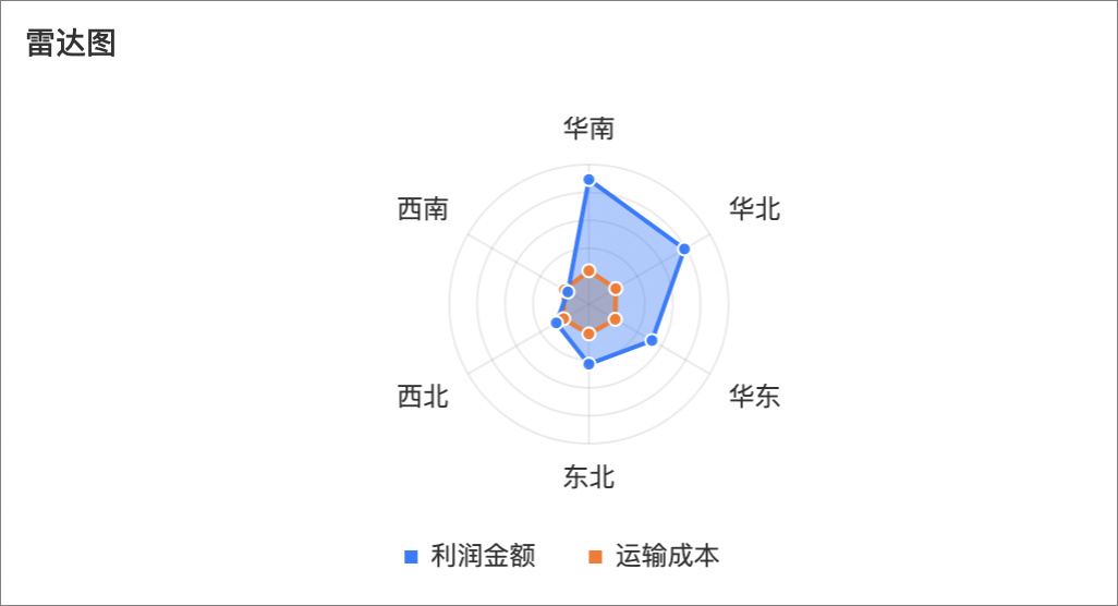 雷達圖