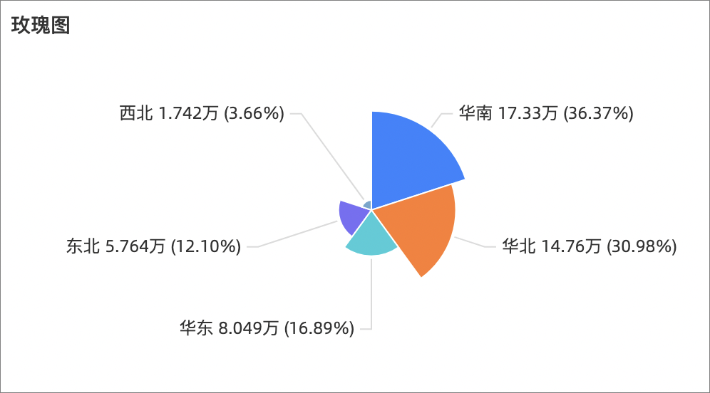 玫瑰圖