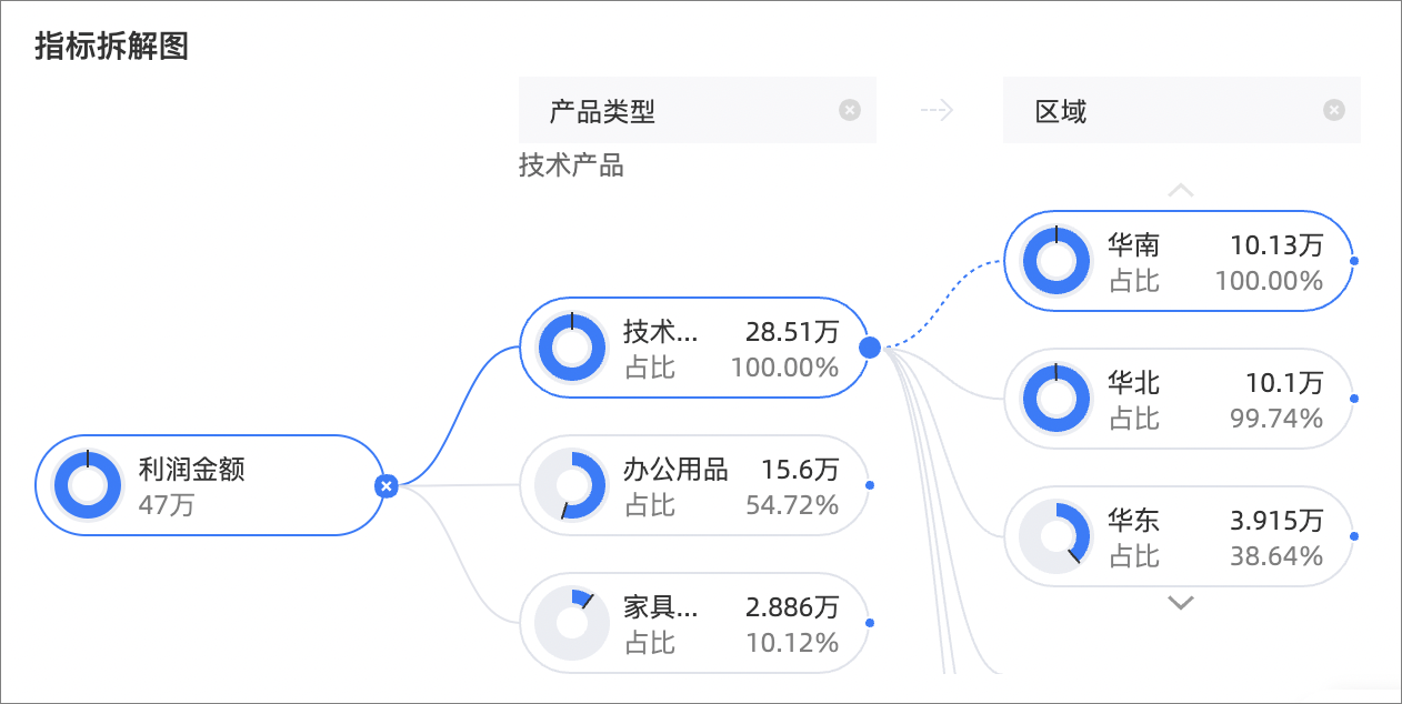 指標拆解樹