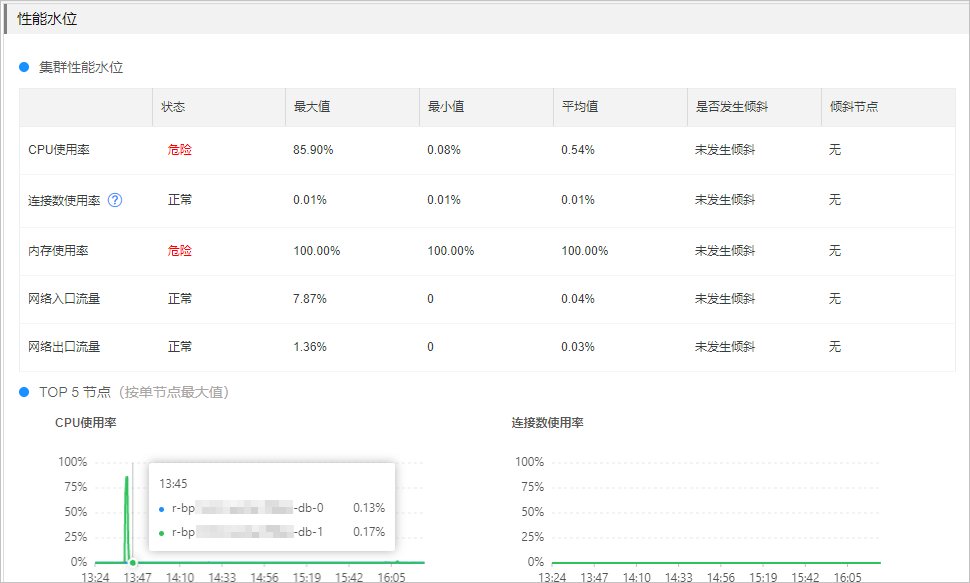 效能水位