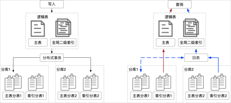 全域二級索引