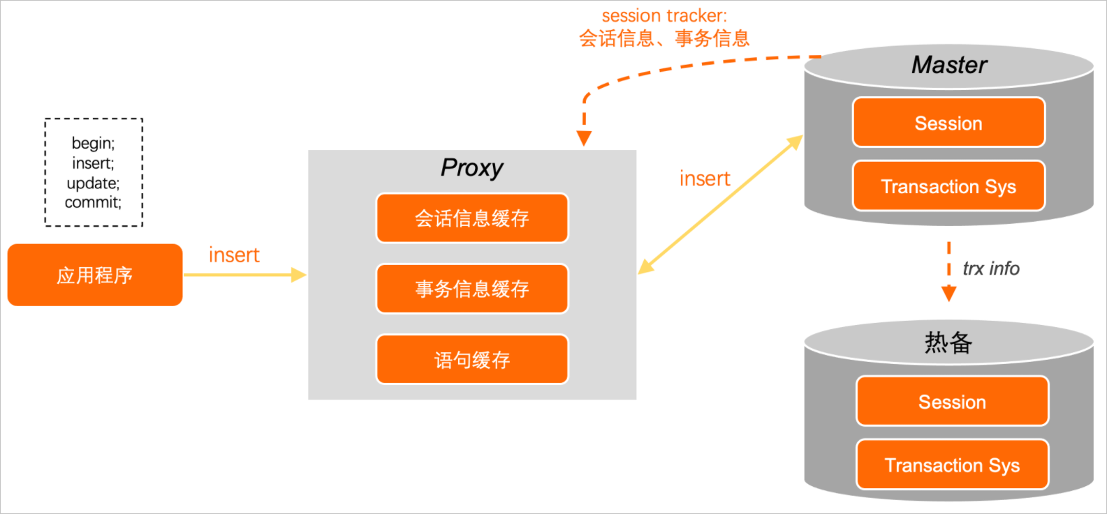 保持會話事務資訊