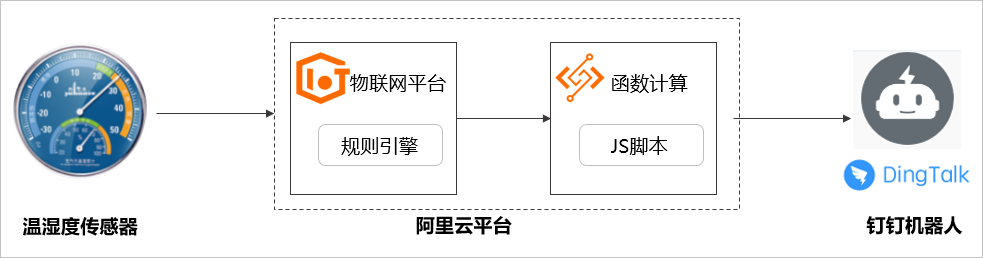 溫濕度感應器流轉資料流程