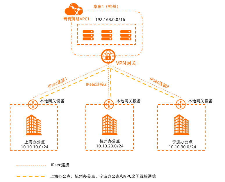 建立多網站串連