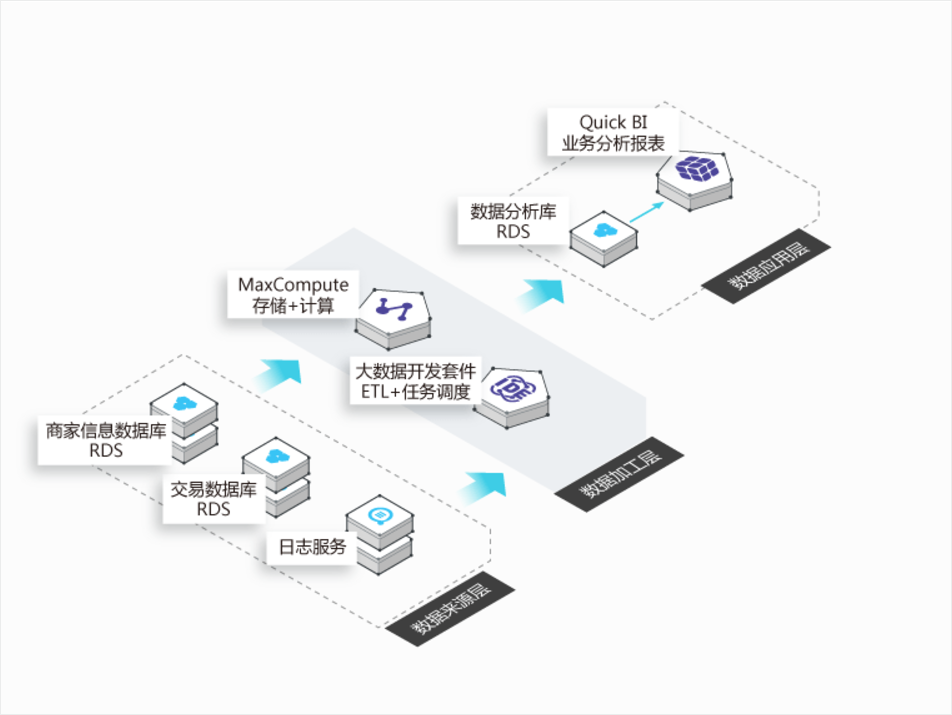 交易資料許可權管控