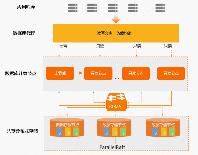 產品架構圖